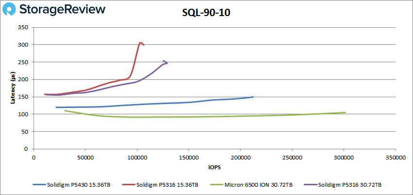 Solidigm P5430 SQL 90-10 performance