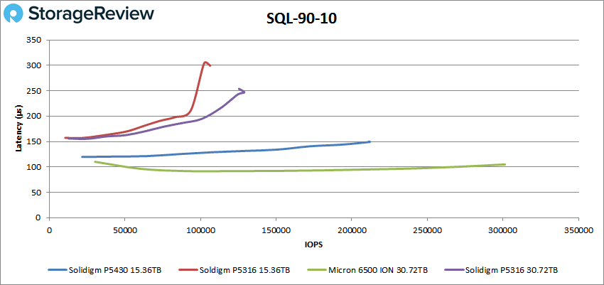 Solidigm P5430 SQL 90-10 Leistung