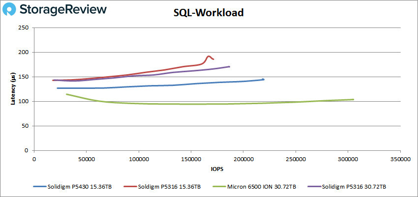 Solidigm P5430 SQL performance