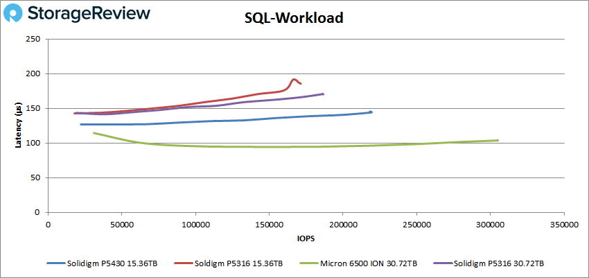 Solidigm P5430 SQL-Leistung