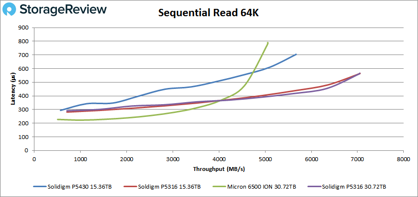 Solidigm P5430 64K Sequential read performance