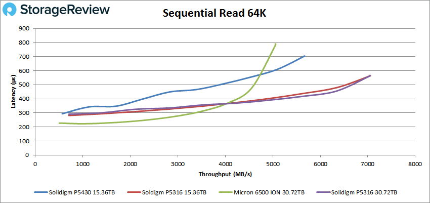 Solidigm P5430 64K Sequentielle Leseleistung