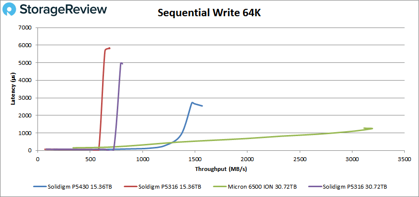 Solidigm P5430 64K Sequentielle Schreibleistung