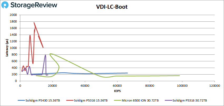 Solidigm P5430 VDI LC Boot-Leistung