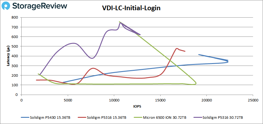 Solidigm P5430 VDI LC initial login performance