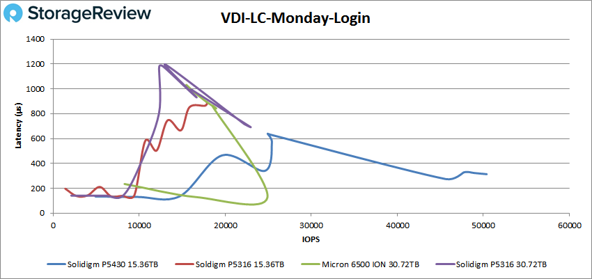 Solidigm P5430 VDI LC Monday login performance