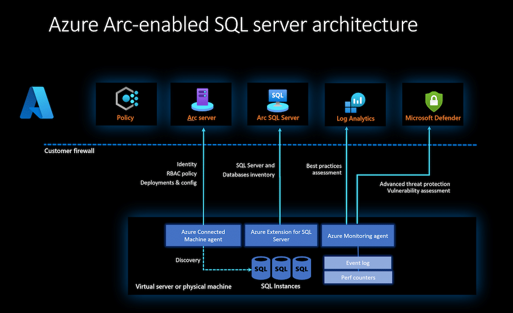 SQL 托管实例架构