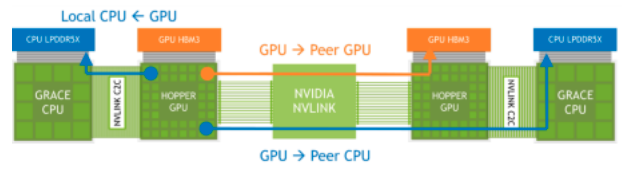 DGX GH200 NVLink Memory Accesses Across Connected Grace Hopper Superchips 