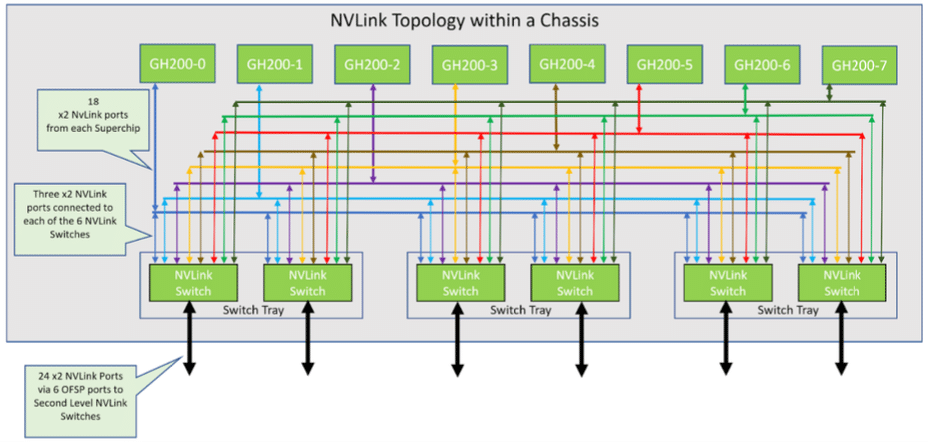 DGX Gh200 NVLink topology in 8-GraceHopper Superchip Chassis