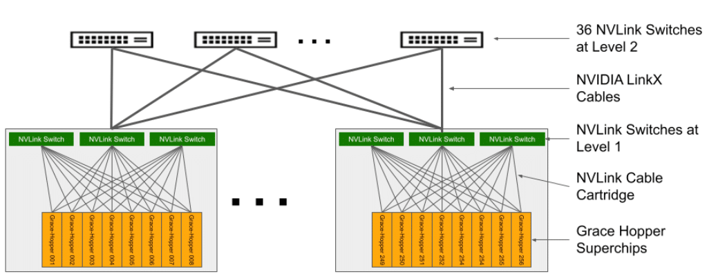 DGX GH200 NVLink Topology