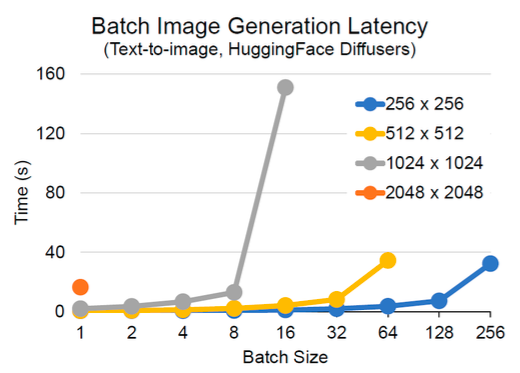 PowerEdge XE9680 Batch image generation times