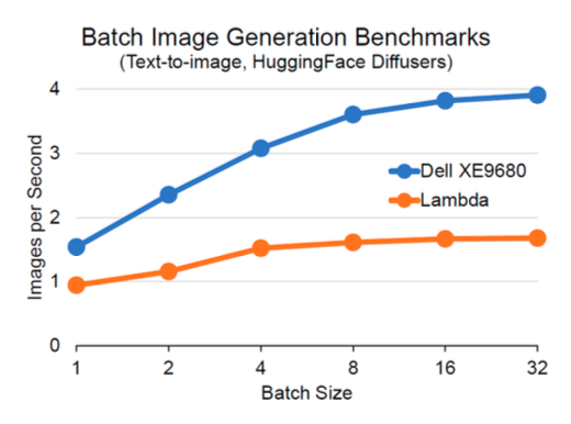 Batch image generation latency values for both Dell PowerEdge XE9680 server (blue) and Lambda server (orange). Both studies used a single NVIDIA® H100 GPU with 80 GB GPU RAM, where the GPU form factor for the Dell server GPU was HGX and the Lambda server GPU was PCIe. All images used the same HuggingFace text-to-image Diffusers PyTorch code with text prompt = “a photo of an astronaut riding a horse on mars,” number of iterations = 30, 512 x 512 image resolution, float16 precision, DDIM Scheduler, Stable Diffusion v1.4.