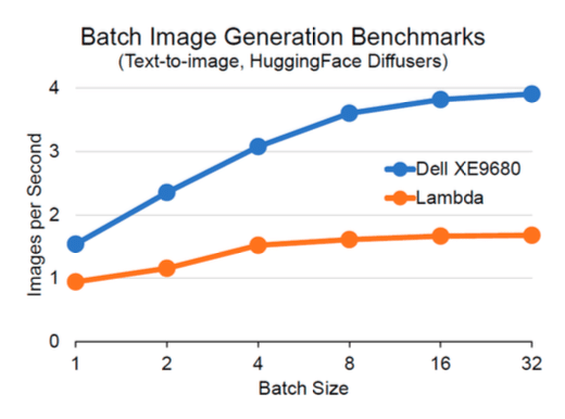 Batch image generation latency values for both Dell PowerEdge XE9680 server (blue) and Lambda server (orange). Both studies used a single NVIDIA® H100 GPU with 80 GB GPU RAM, where the GPU form factor for the Dell server GPU was HGX and the Lambda server GPU was PCIe. All images used the same HuggingFace text-to-image Diffusers PyTorch code with text prompt = “a photo of an astronaut riding a horse on mars,” number of iterations = 30, 512 x 512 image resolution, float16 precision, DDIM Scheduler, Stable Diffusion v1.4.