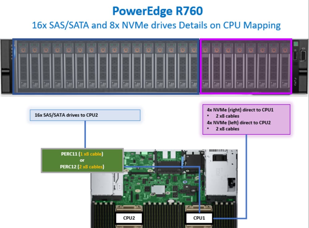 Dell PowerEdge Direct Drives CPU Layout