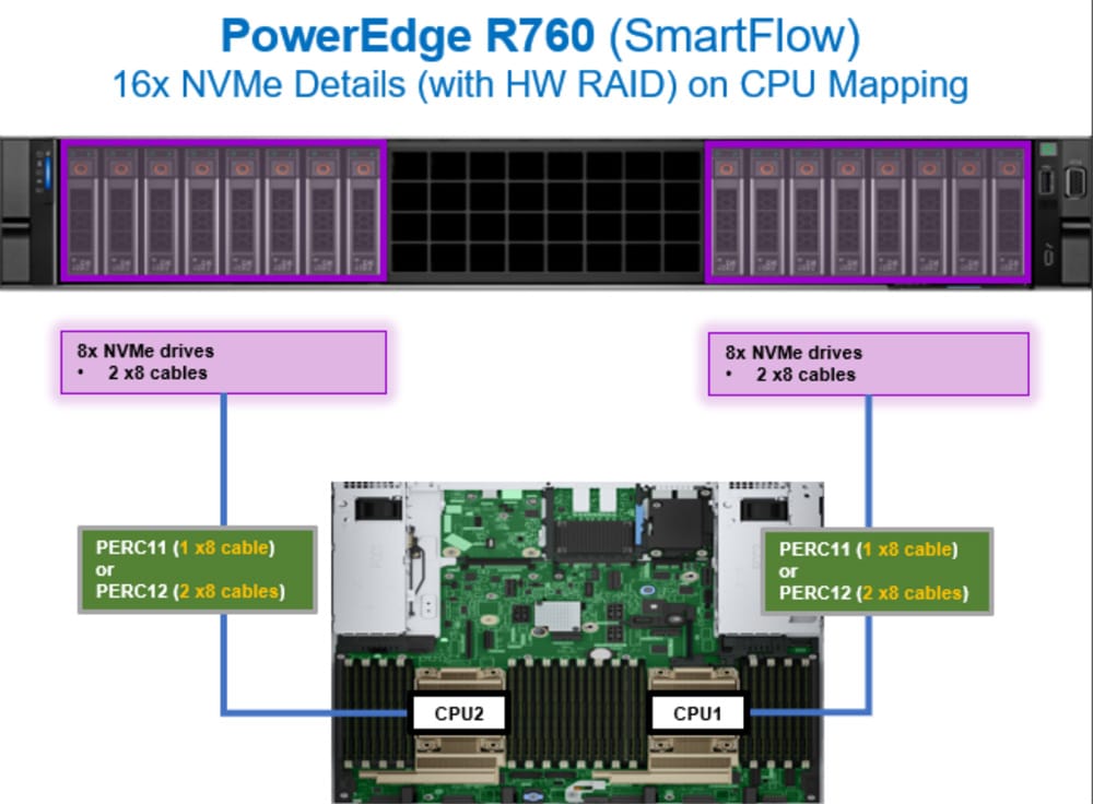 Dell PowerEdge HWRAID CPU Layout