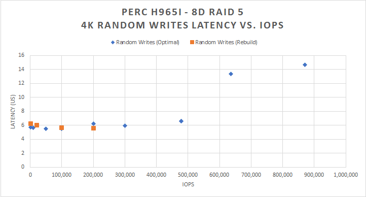 Dell PowerEdge PERC12 Array Latency