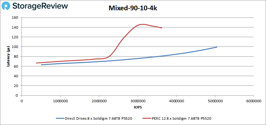 Dell PowerEdge PERC12 Random Mixed 4k 9010