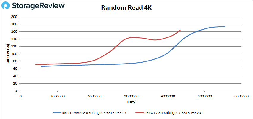 Dell PowerEdge PERC12 Random Read