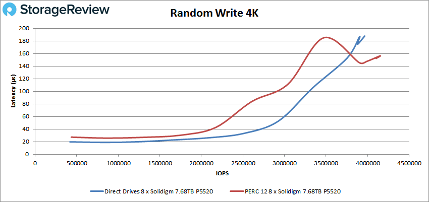 Dell PowerEdge PERC12 Random Write