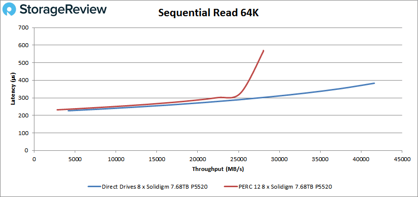 Dell PowerEdge PERC12 Sequential Read