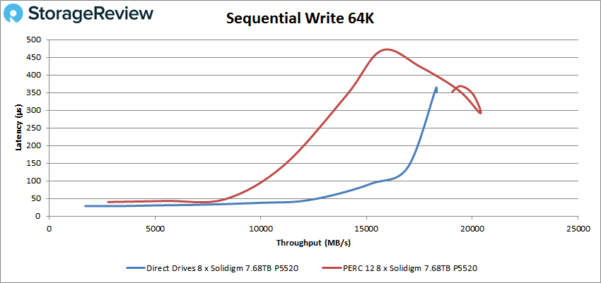 Dell PowerEdge PERC12 Sequential Write