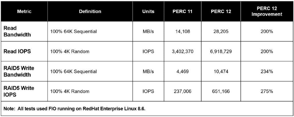 dell perc 11 vs perc 12 iops bandwidth 