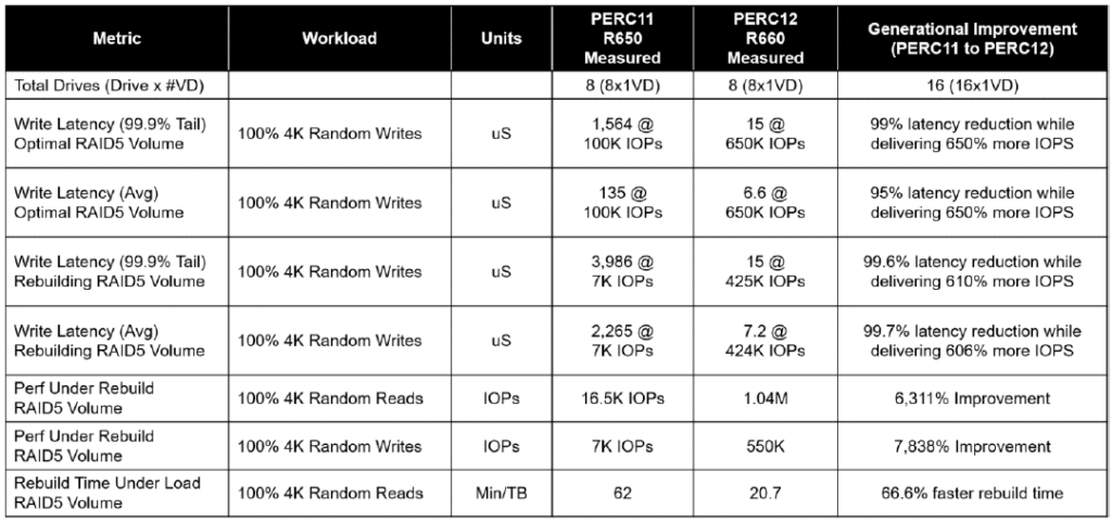 dell perc 11 vs perc 12 latency rebuild