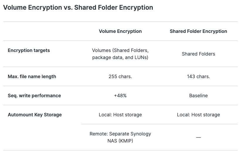 Synology DSM 7.2 Encryption