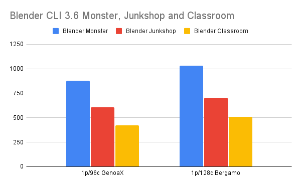 Blender CLI 3.6 Monster, Junkshop and Classroom GenoaX and Bergamo