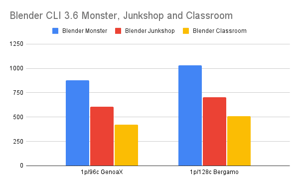 Blender CLI 3.6 Monster, Junkshop und Classroom GenoaX und Bergamo