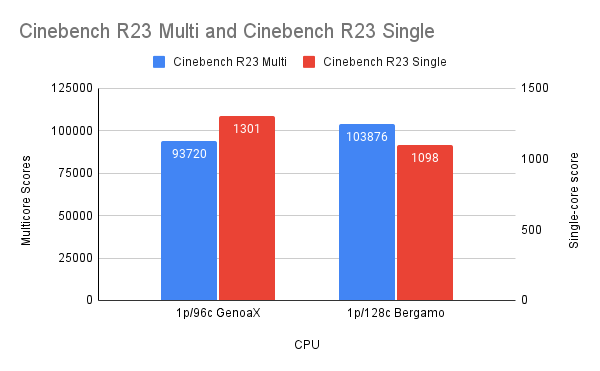 Cinebench R23 Multi and Cinebench R23 Single 1 CPU GenoaX and Bergamo Comparison