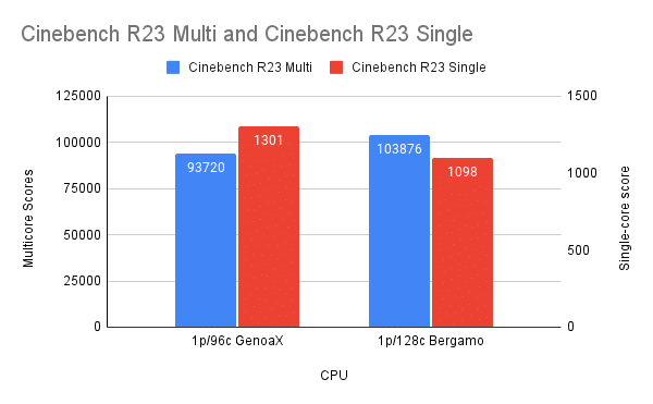 Cinebench R23 Multi und Cinebench R23 Single 1 CPU GenoaX und Bergamo Vergleich