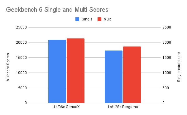 Geekbench 6 Single- und Multi-Scores GenoaX und Bergamo