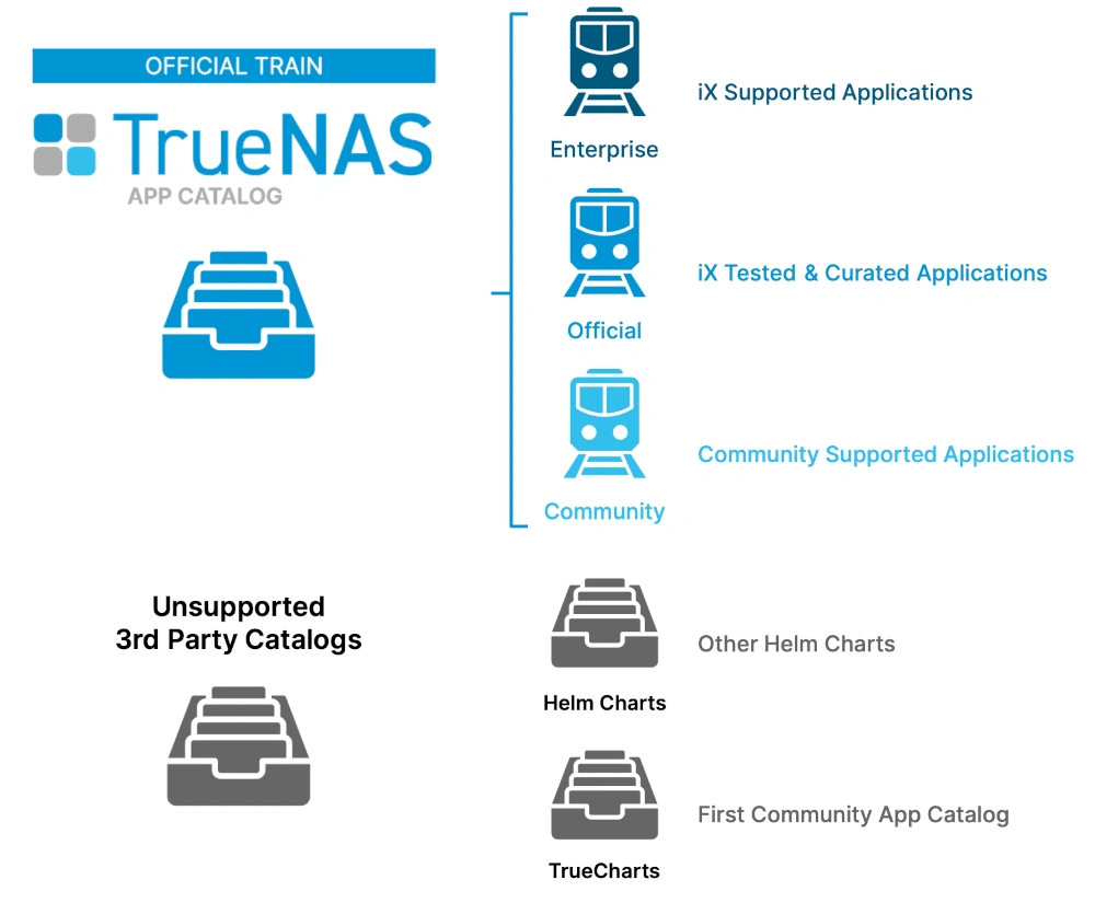 truenas escala aplicaciones trenes