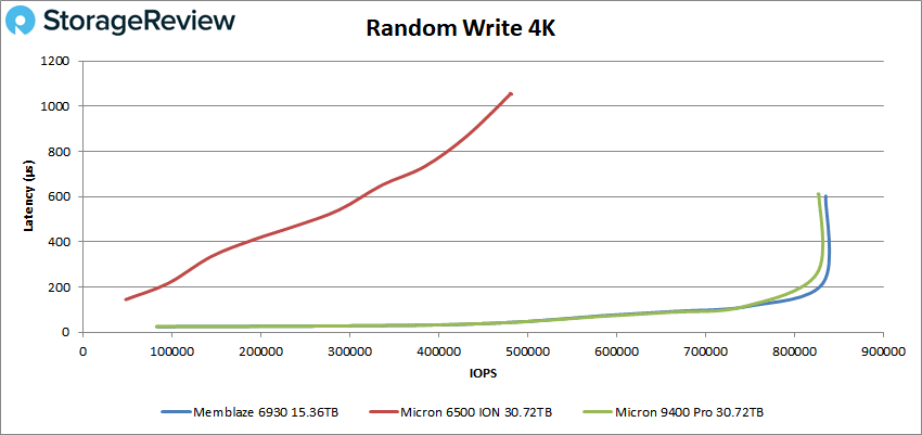 Memblaze 6930 4K slumpmässig skrivning