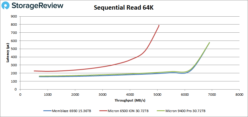 Leitura sequencial Memblaze 6930 64K