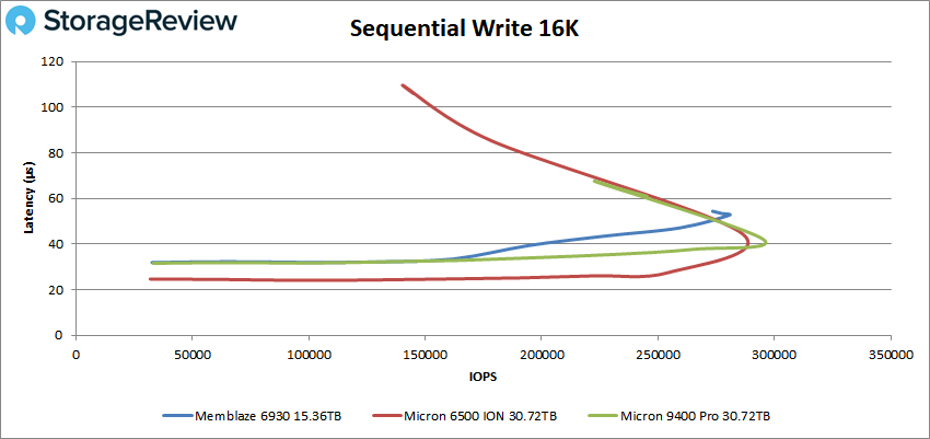 Memblaze 6930 15K sequential write