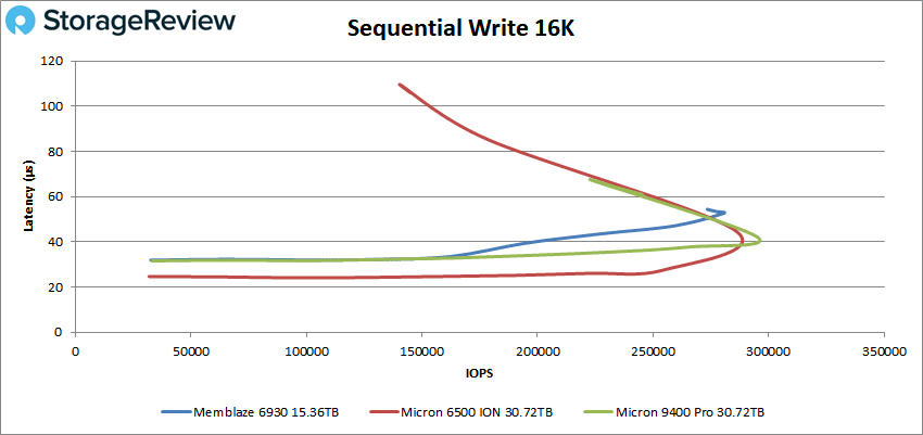 Memblaze 6930 15K sekventiell skrivning