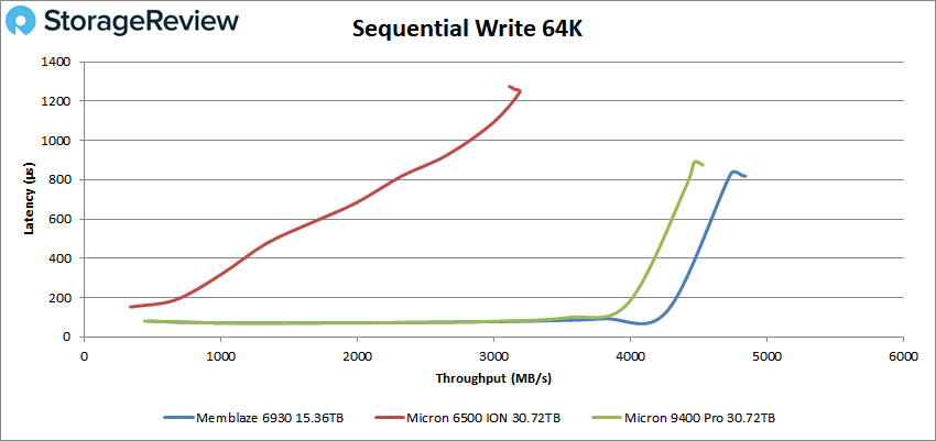 Memblaze 6930 64K sequential write
