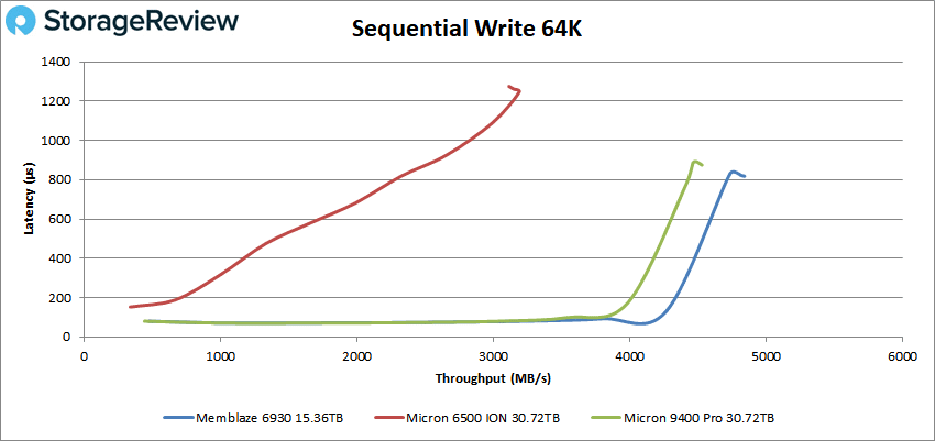 Memblaze 6930 64K sekventiell skrivning