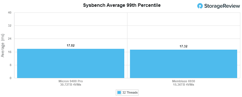 Memblaze 6930 sysbench 第 99 个百分位数