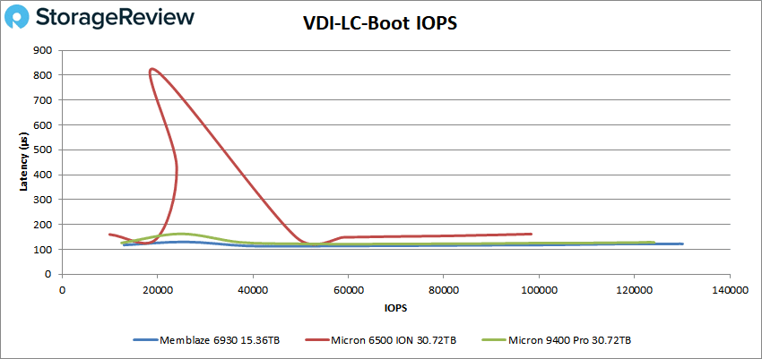 Inicialização clone vinculada Memblaze 6930 VDI