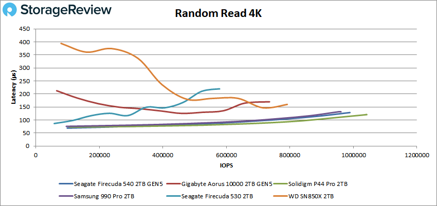 Seagate FireCuda 540 random 4K read performance