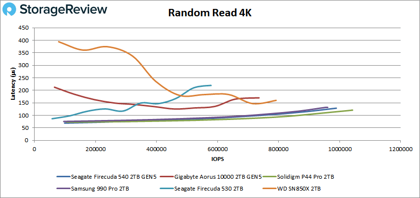 Seagate FireCuda 540 random 4K read performance