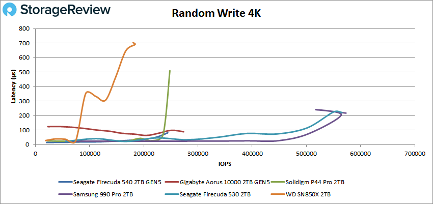 Seagate FireCuda 540 random 4K write performance