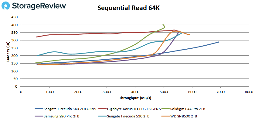 Seagate FireCuda 540 Sequential 64K read performance