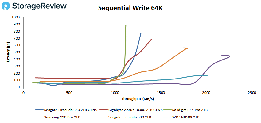 Seagate FireCuda 540 Sequential 64K write performance