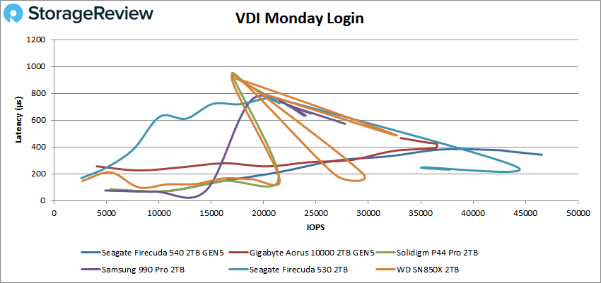 Seagate FireCuda 540 VDI Monday login