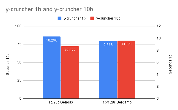 y-cruncher 1b and y-cruncher 10b GenoaX and Bergamo