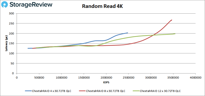 CheetahRAID QLC 4K Random Read